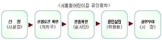 서울형어린이집, 인증 평가기준 강화로 질적 향상 도모