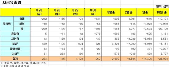 [펀드동향]국내주식펀드 10일째 순유출