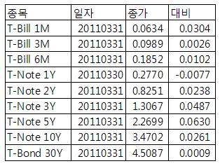 [표] 미 채권 수익률