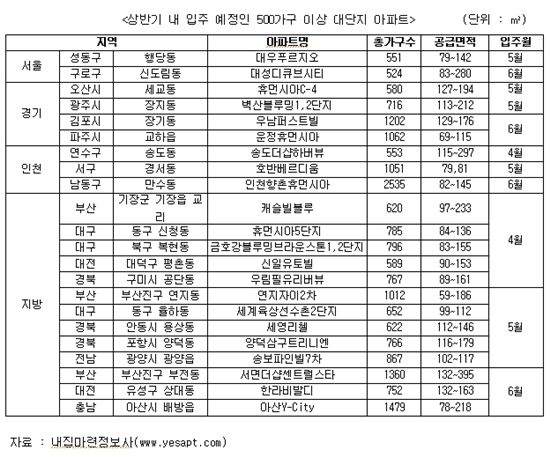 전셋집, 입주 앞둔 대단지 아파트에서 찾아볼까?