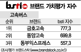 [그래픽뉴스]고속버스, '금호고속' 1위