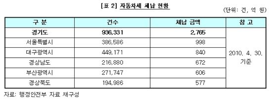 자동차세 체납, 경기도 1위 서울 2위..체납액 1조