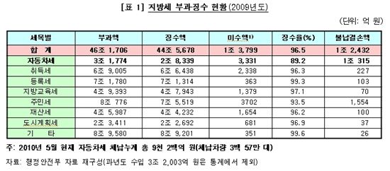 자동차세 체납, 경기도 1위 서울 2위..체납액 1조