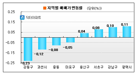 '개포 호재'..강남권 재건축 7주 만에 반등