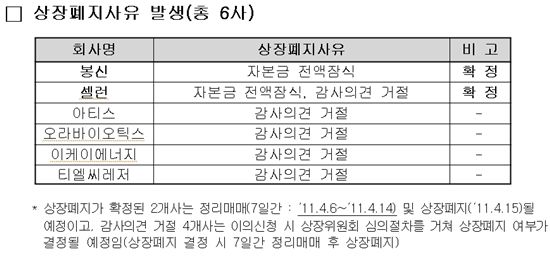 거래소, 봉신·셀런 상장폐지 확정···금호타어어 등 5곳 관리종목 해제