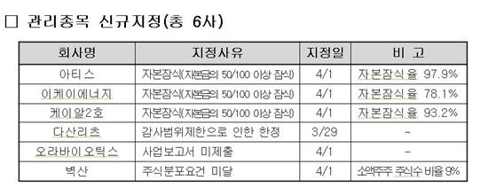 거래소, 봉신·셀런 상장폐지 확정···금호타어어 등 5곳 관리종목 해제