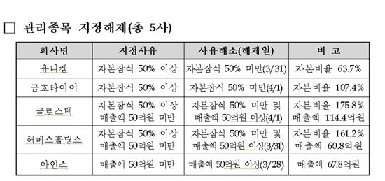 거래소, 봉신·셀런 상장폐지 확정···금호타어어 등 5곳 관리종목 해제