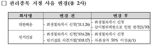 거래소, 봉신·셀런 상장폐지 확정···금호타어어 등 5곳 관리종목 해제