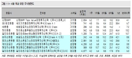 펀드 수익률 편차 확대.. '선택은 신중히'