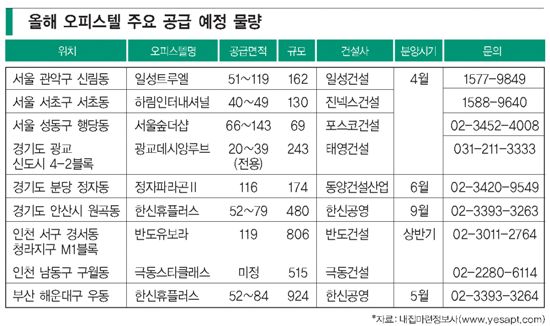 오피스텔 청약열기 4월까지 가나