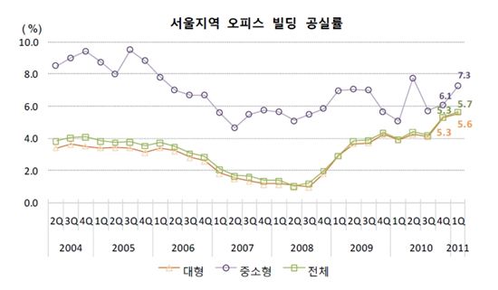 1분기 서울 불꺼진 사무실 늘었다..공실률 5.7%