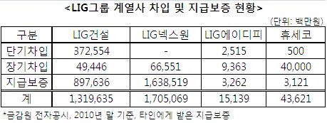 LIG건설 차입ㆍ지급보증 1조3000억 넘어