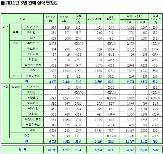 '부활찬가' 쌍용차, 3년만에 月판매 1만대 돌파