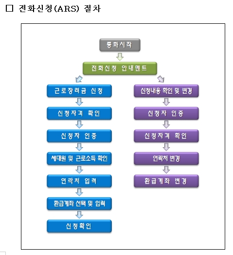 "편리한 근로장려금 전화신청, 미리 준비하세요"