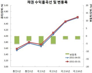 채권불스팁 물가예상하회..바이백종목 9-1 강세견인