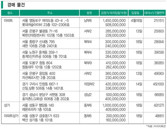 아파트 분양 체크 포인트/경매 체크포인트