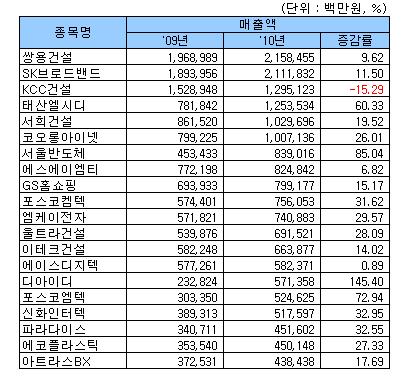 [12월법인실적] 코스닥 12월 결산실적 매출액 상위 20사