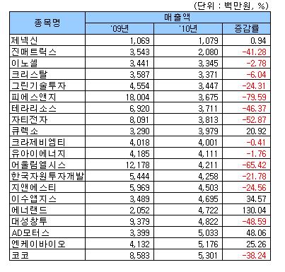 [12월법인실적]코스닥 12월 결산실적 매출액 하위 20사