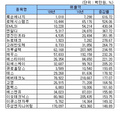 [12월법인실적]코스닥 12월 결산실적 매출액 증가율 상위 20사