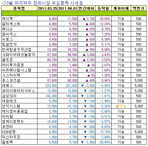 [주간장외시황] 케이맥, 지난주 강세..30.68%↑