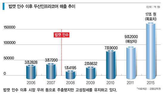 ‘작전명 청개구리’ 글로벌 공습 두산 ‘건설기계 名家’ 꿈이 익는다