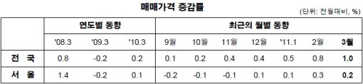 3월 집값 0.1%↑.. '정책'보다는 '지방' 호재 영향