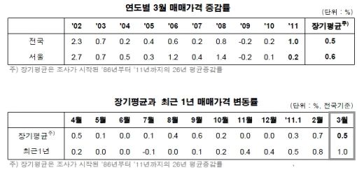3월 집값 0.1%↑.. '정책'보다는 '지방' 호재 영향
