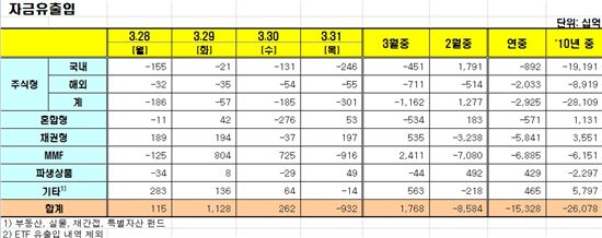 [펀드동향]국내주식펀드 11일째 순유출