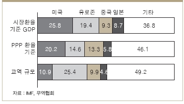 주요 국제통화 발생국의 생산 및 교역규모 비중