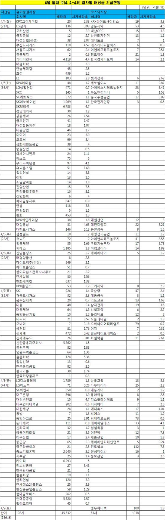 4월 둘째주, 총156사 배당금 4.6조원 지급··SKT '배당킹'
