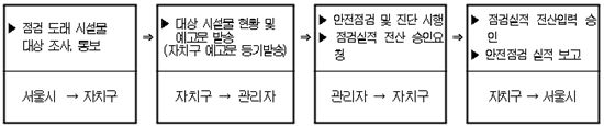 아파트 등 대형시설물, '안전점검 시기 미리 알려준다'