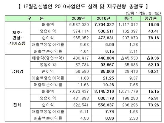 상장사, 영업실적 개선 뚜렷...IT·자동차·반도체가 ‘효자’