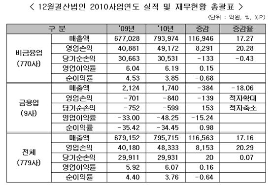 상장사, 영업실적 개선 뚜렷...IT·자동차·반도체가 ‘효자’