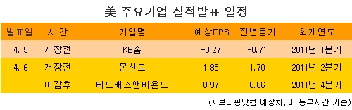 [표] 美 주요기업 실적발표 일정