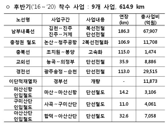 '국가 철도망' 2020년까지 19개 노선 추가 신설..88조원 투입 