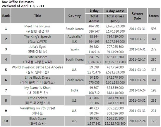 [CHART] Weekend Box Office: Apr 1-3 