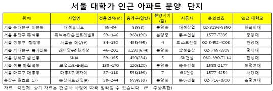서울 대학가 인근 아파트 분양 단지 /