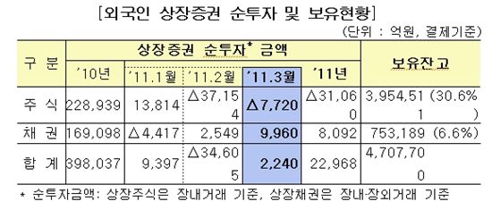 3월 外人 주식투자,“사실상 순매수”··채권 순매수 지속