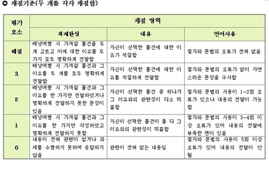 코앞 다가온 중간고사 '서술형 평가' 이렇게 나온다 