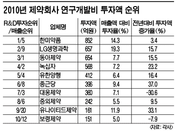 제약사, 장사와 연구는 '별개 문제'