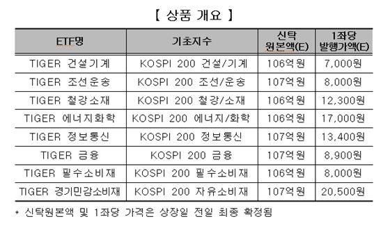 미래에셋맵스, 코스피200 섹터 ETF 8종목 신규상장