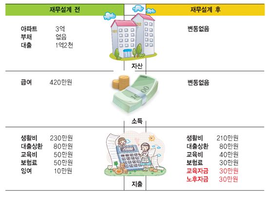 [당당한 인생2막 50+]과도한 보험료·교육비 리셋팅 노후자금 적립하라