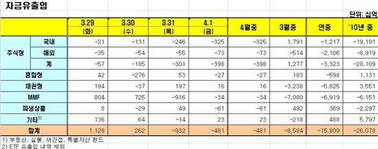 [펀드동향]국내주식펀드 12일째 순유출