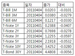 [표] 미 채권 수익률