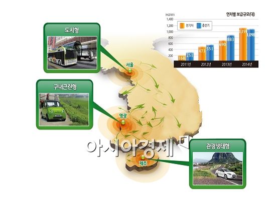 서울·전남 영광·제주, 전기차 보급 도시로 선정됐다