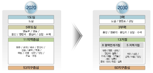 서울시, 도심·강남·영등포 3핵 시대로 도약