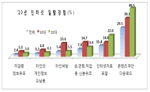 2010년도 연령대별 인터넷 일탈경험(%) / 행정안전부