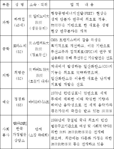 [표]2011년 호암상 수상자 주요 공적사항