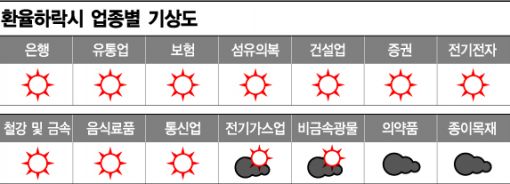 환율 하락=이익 상승.. 수혜株 주목