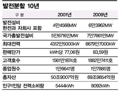 발전분할 10년 전력그룹, 다음 10년은 '글로벌 일류'